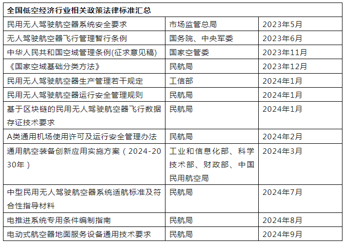 全国低空经济政策大汇总！为何2024年被称为“低空经济元年”